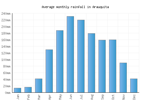 Arauquita monthly rainfall chart (mm)