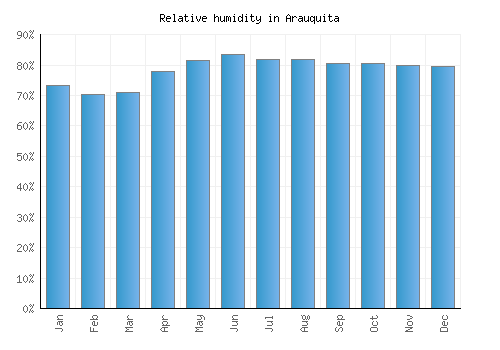 Arauquita relative humidity averages