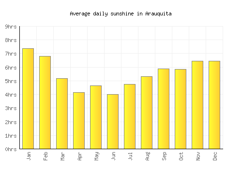Arauquita average daily sunshine chart