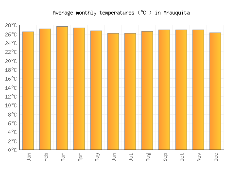 Arauquita average temperature chart (Celsius)