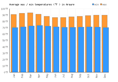 Araure average minimum / maximum temperatures (Fahrenheit)