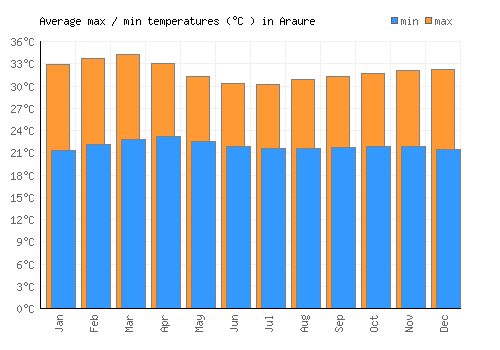 Araure average minimum / maximum temperatures (Celsius)