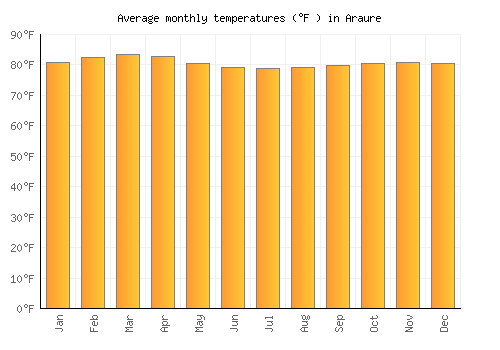 Araure average temperature chart (Fahrenheit)