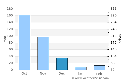Araure average rain in December