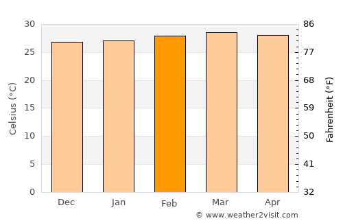 Araure average temperature in February
