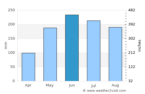 Araure average rain in June
