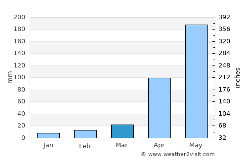 Araure average rain in March