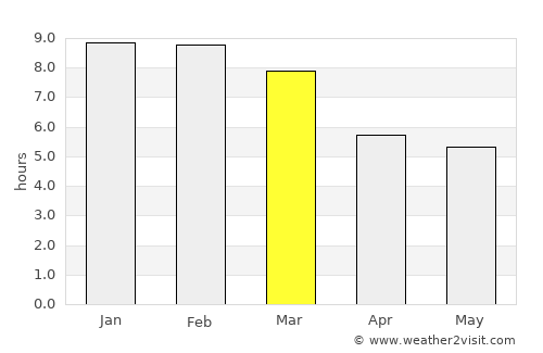 Araure average rain in March