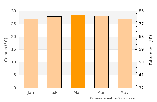Araure average temperature in March