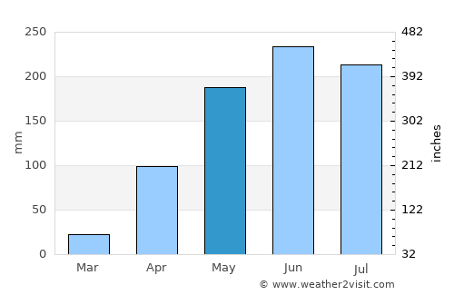 Araure average rain in May