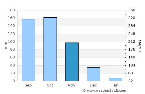 Araure average rain in November