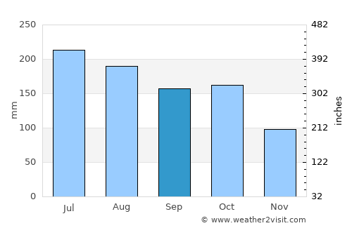 Araure average rain in September