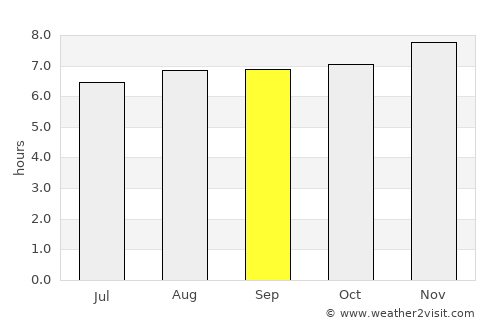 Araure average rain in September