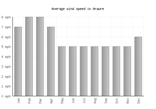 Araure average winspeed by month (mph)