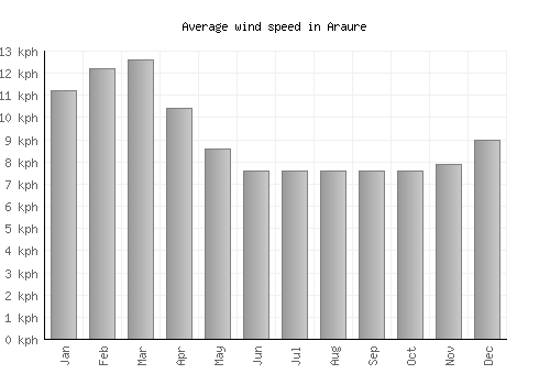 Araure average winspeed by month (km/h)