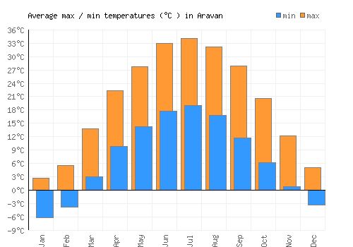 Aravan average minimum / maximum temperatures (Celsius)
