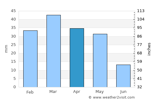 Aravan average rain in April