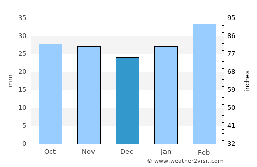 Aravan average rain in December