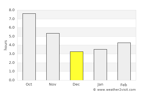 Aravan average rain in December