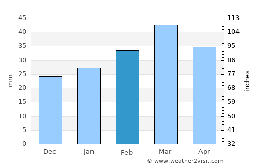Aravan average rain in February