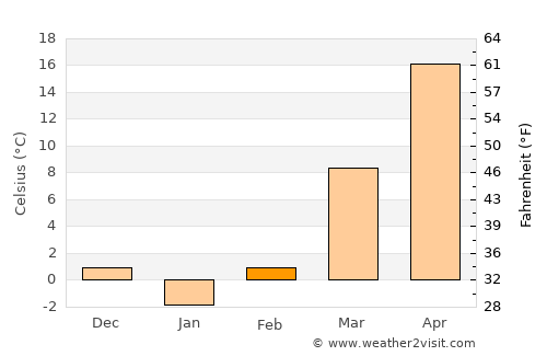 Aravan average temperature in February