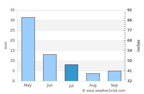 Aravan average rain in July