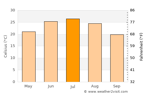 Aravan average temperature in July