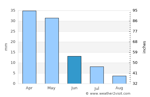 Aravan average rain in June