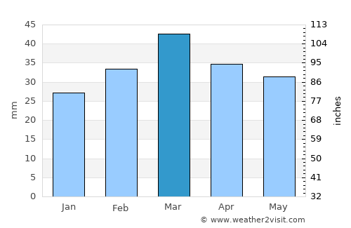 Aravan average rain in March