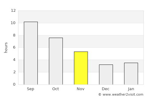Aravan average rain in November