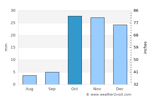 Aravan average rain in October
