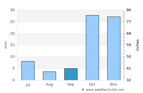 Aravan average rain in September