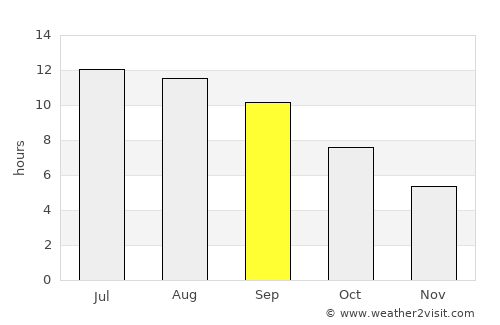 Aravan average rain in September