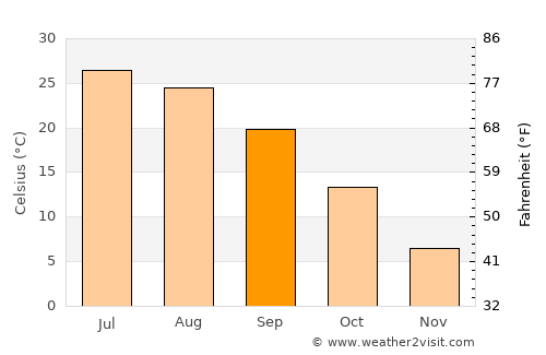 Aravan average temperature in September