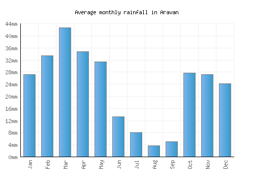 Aravan monthly rainfall chart (mm)
