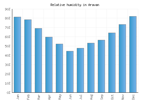 Aravan relative humidity averages