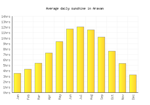 Aravan average daily sunshine chart
