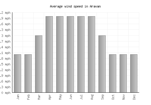 Aravan average winspeed by month (mph)
