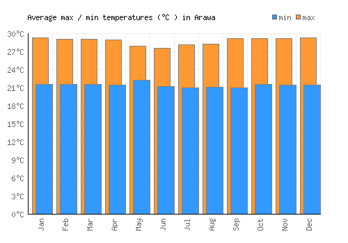 Arawa average minimum / maximum temperatures (Celsius)