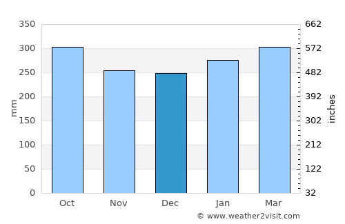 Arawa average rain in December