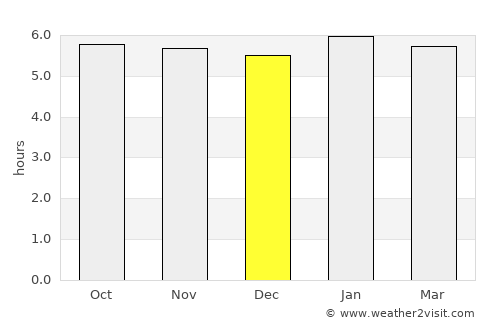 Arawa average rain in December