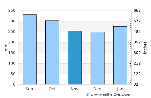 Arawa average rain in November