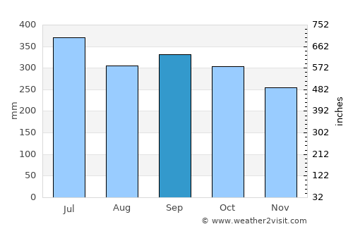 Arawa average rain in September