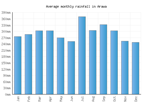 Arawa monthly rainfall chart (mm)