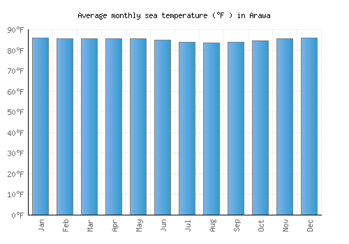 Arawa average sea temperature chart (Fahrenheit)