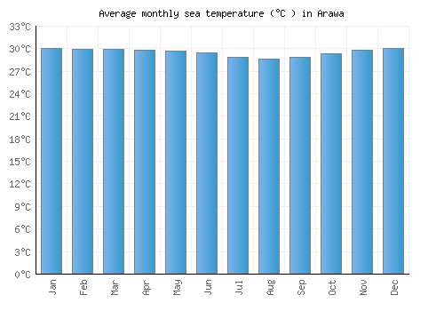 Arawa average sea temperature chart (Celsius)