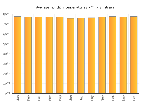 Arawa average temperature chart (Fahrenheit)