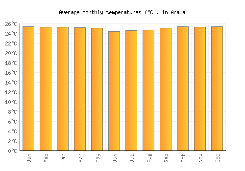 Arawa average temperature chart (Celsius)