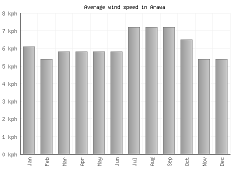 Arawa average winspeed by month (km/h)