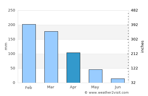 Araxá average rain in April